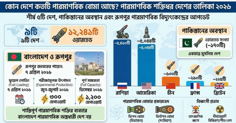 বিশ্বে পারমাণবিক অস্ত্রধারী দেশ কয়টি