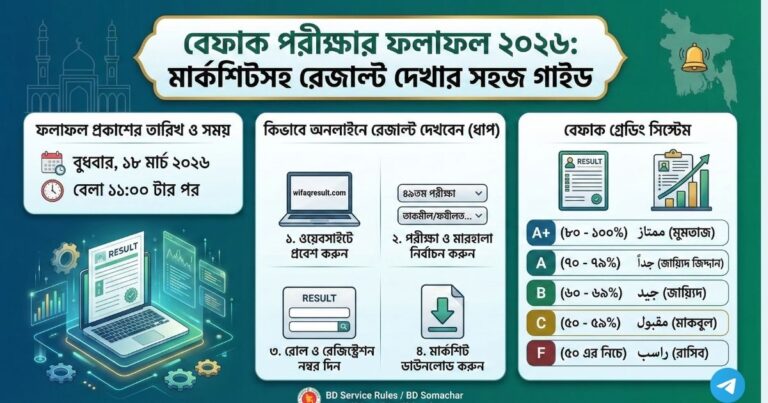 বেফাক পরীক্ষার রেজাল্ট 2026