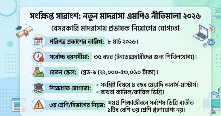 বেসরকারি মাদরাসায় প্রভাষক নিয়োগের নতুন যোগ্যতা ২০২৬ এমপিও নীতিমালার সংশোধনী