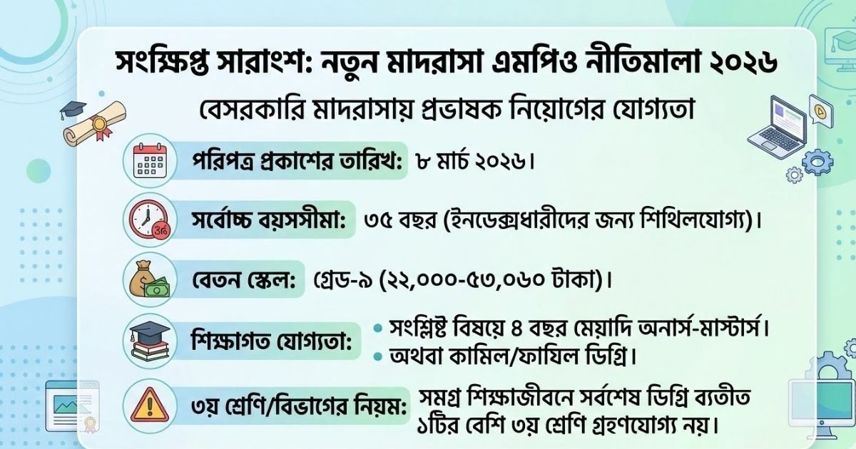 বেসরকারি মাদরাসায় প্রভাষক নিয়োগের নতুন যোগ্যতা ২০২৬ এমপিও নীতিমালার সংশোধনী