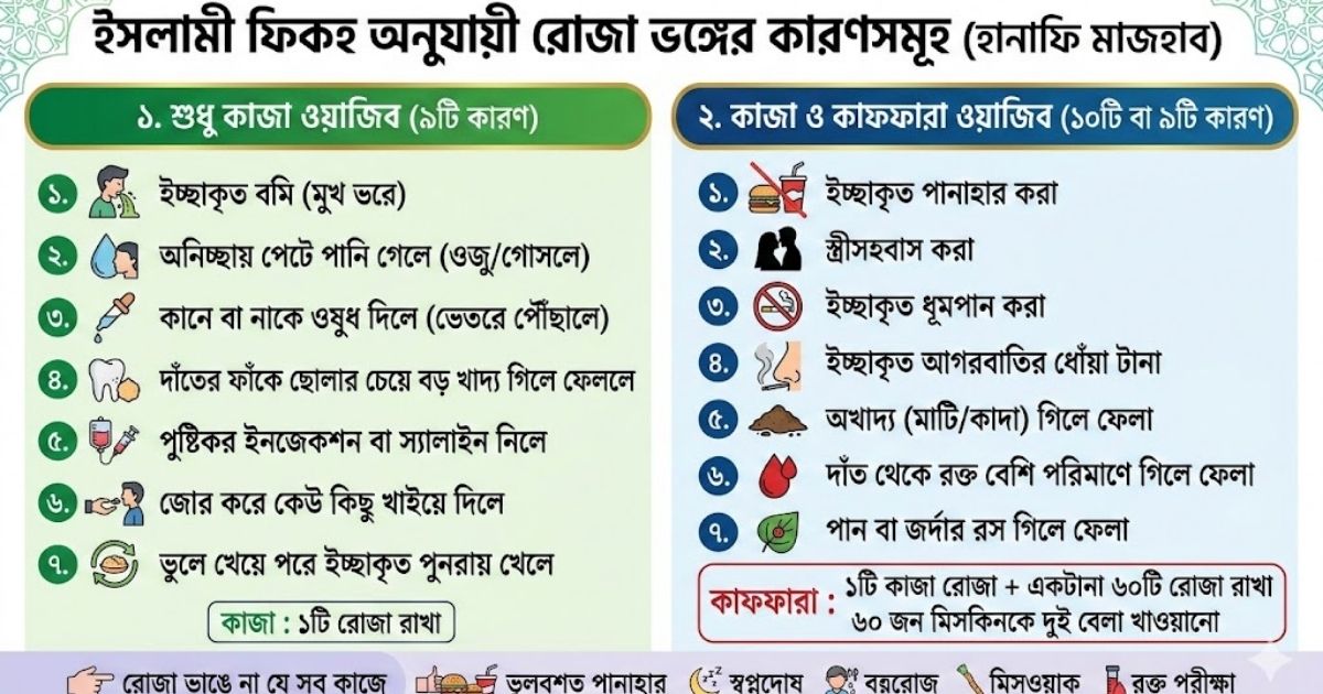 রোজা ভঙ্গের কারণ ১৯টি