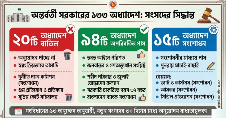 অন্তর্বর্তী সরকারের ১৩৩ অধ্যাদেশ বাতিল বা স্থগিত হচ্ছে যেসব অধ্যাদেশ