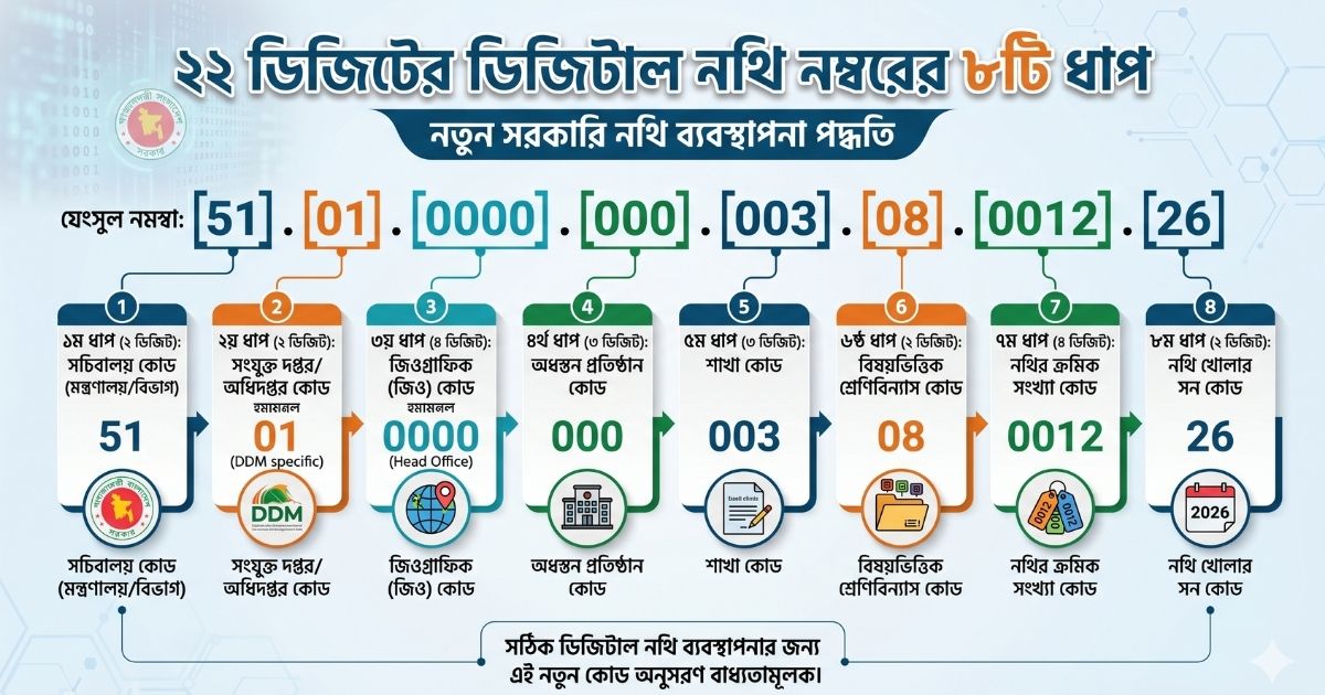 দুর্যোগ ব্যবস্থাপনা অধিদপ্তরের ২২ ডিজিটের ডিজিটাল নথির নিয়ম ২০২৬