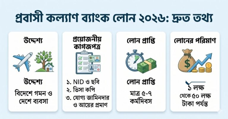 প্রবাসী কল্যাণ ব্যাংক লোন ২০২৬ আবেদন করার নিয়ম ও প্রয়োজনীয় কাগজপত্র