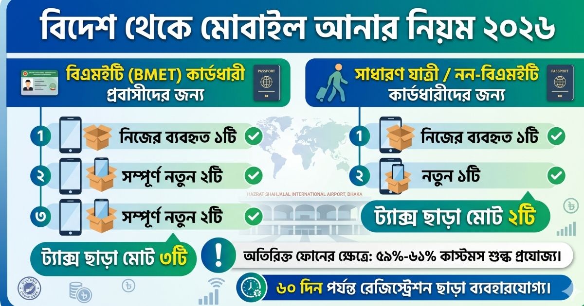 বিদেশ থেকে মোবাইল আনার নিয়ম ২০২৬ ট্যাক্স ছাড়া কয়টি ফোন আনা যাবে