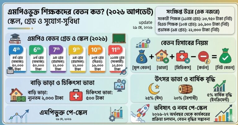 এমপিওভুক্ত শিক্ষকদের বেতন কত