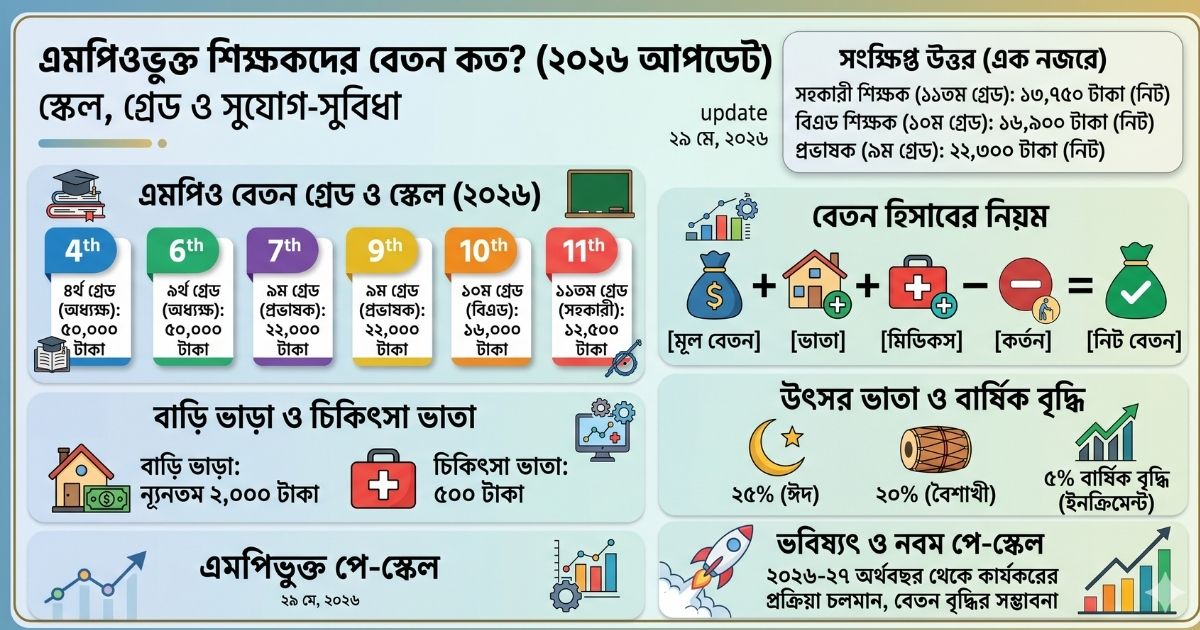 এমপিওভুক্ত শিক্ষকদের বেতন কত