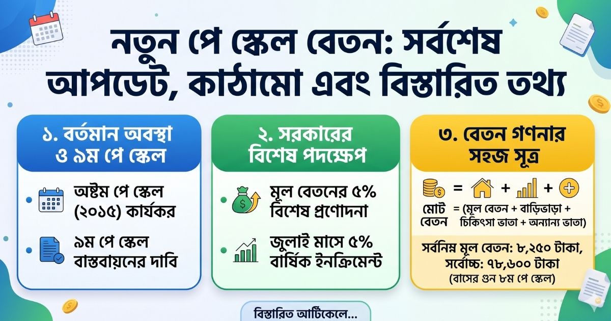 নতুন পে স্কেল বেতন সর্বশেষ আপডেট