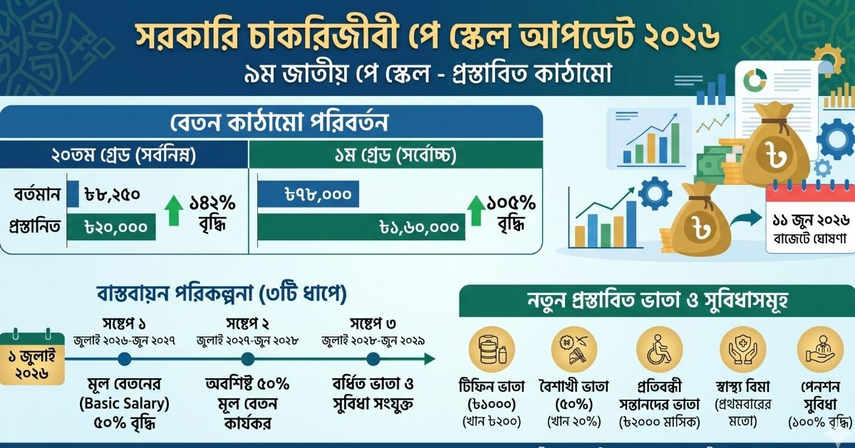 সরকারি চাকরিজীবী পে স্কেল আপডেট ২০২৬