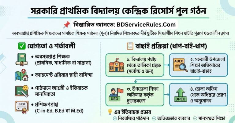 সরকারি প্রাথমিক বিদ্যালয় কেন্দ্রিক রিসোর্স পুল গঠন