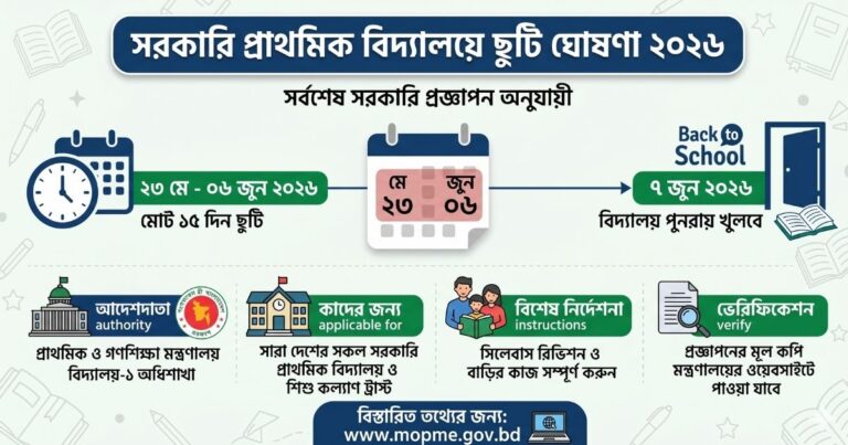 সরকারি প্রাথমিক বিদ্যালয়ে ছুটি ঘোষণা ২০২৬ ২৩ মে থেকে ৬ জুন পর্যন্ত স্কুল বন্ধ