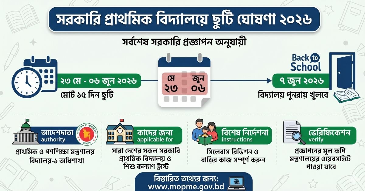 সরকারি প্রাথমিক বিদ্যালয়ে ছুটি ঘোষণা ২০২৬ ২৩ মে থেকে ৬ জুন পর্যন্ত স্কুল বন্ধ