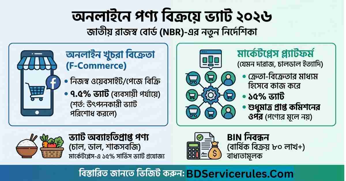 অনলাইনে পণ্য বিক্রয়ে ভ্যাট ২০২৬