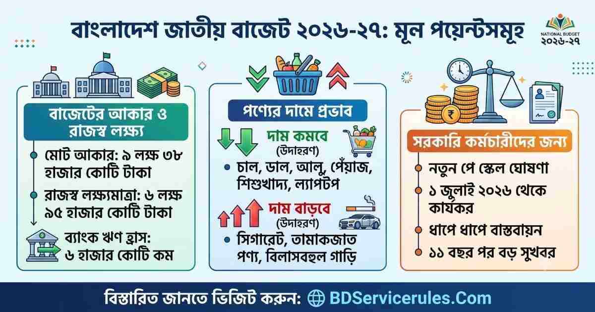 চাকরিজীবীদের নতুন পে স্কেল ২০২৬ ঘোষণা