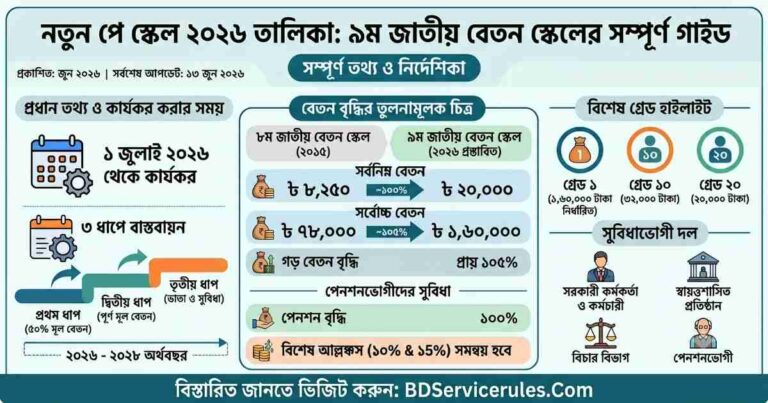 নতুন পে স্কেল ২০২৬ তালিকা