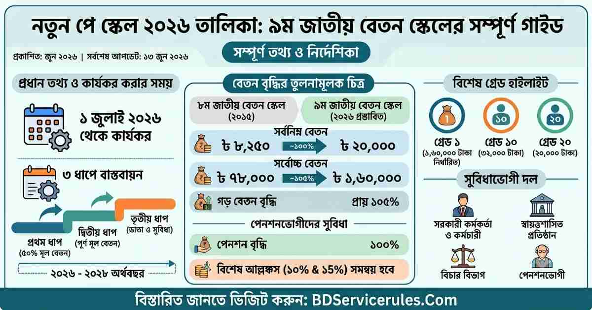 নতুন পে স্কেল ২০২৬ তালিকা