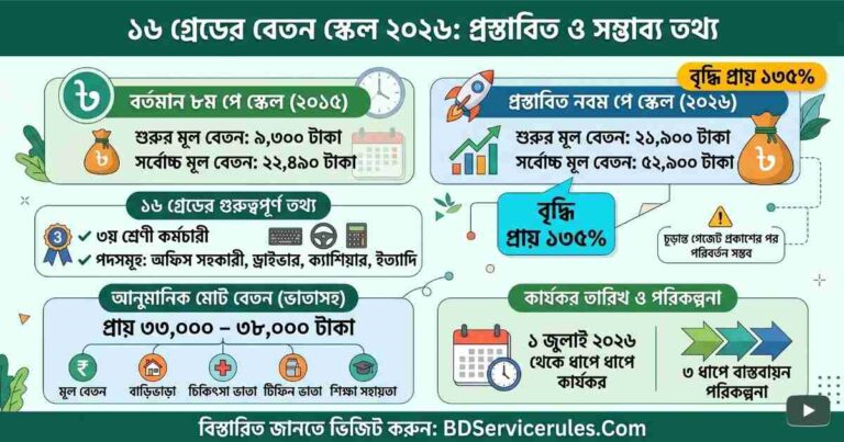 ১৬ গ্রেডের বেতন স্কেল ২০২৬