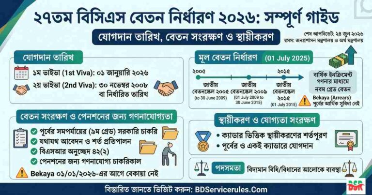 ২৭তম বিসিএস বেতন নির্ধারণ ২০২৬