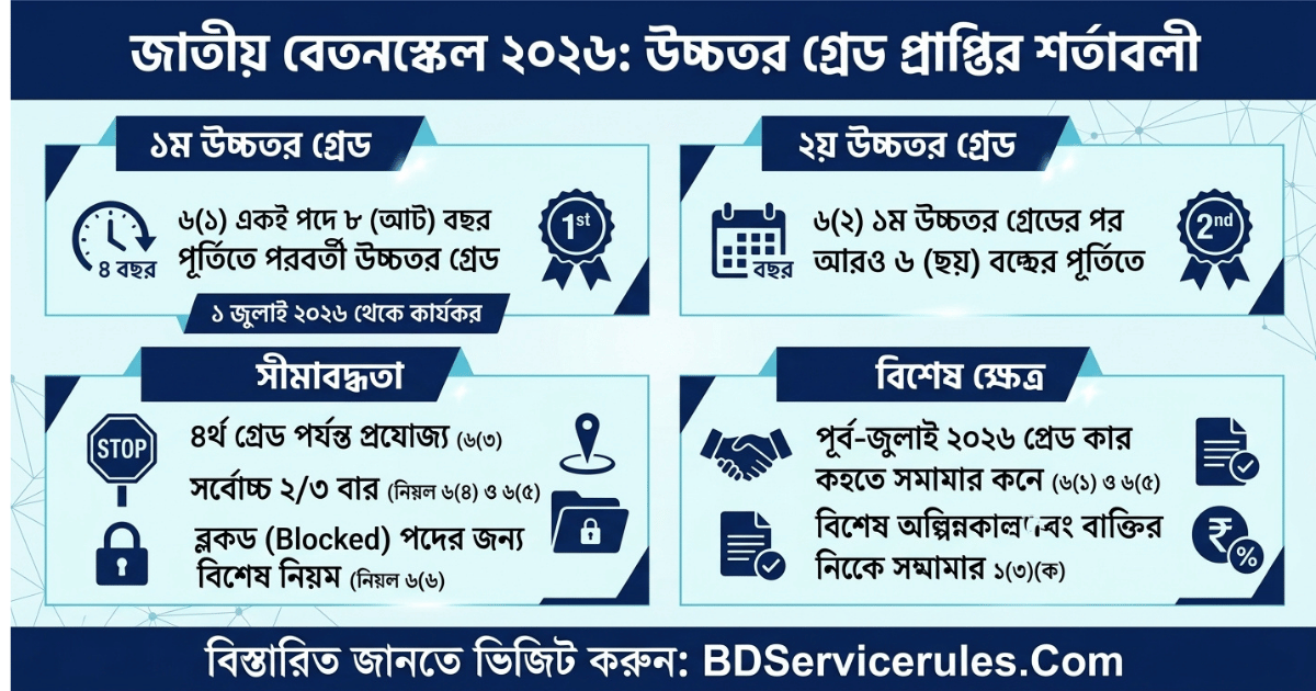 উচ্চতর গ্রেড প্রাপ্তি জাতীয় বেতন স্কেল ২০২৬-এর আলোকে
