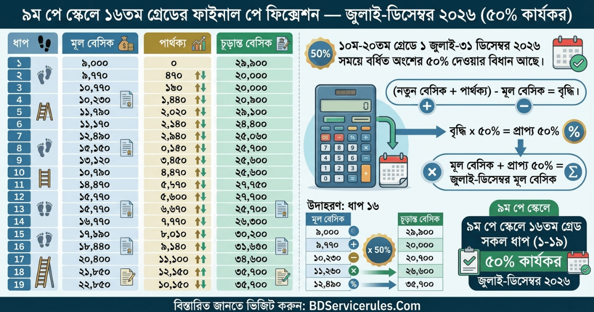 পে স্কেল ২০২৬- পে ফিক্সেশন ১৬ গ্রেড