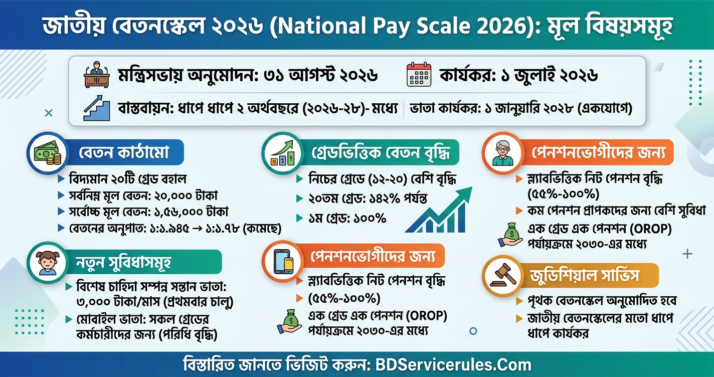 ৯ম জাতীয় বেতনস্কেল ২০২৬