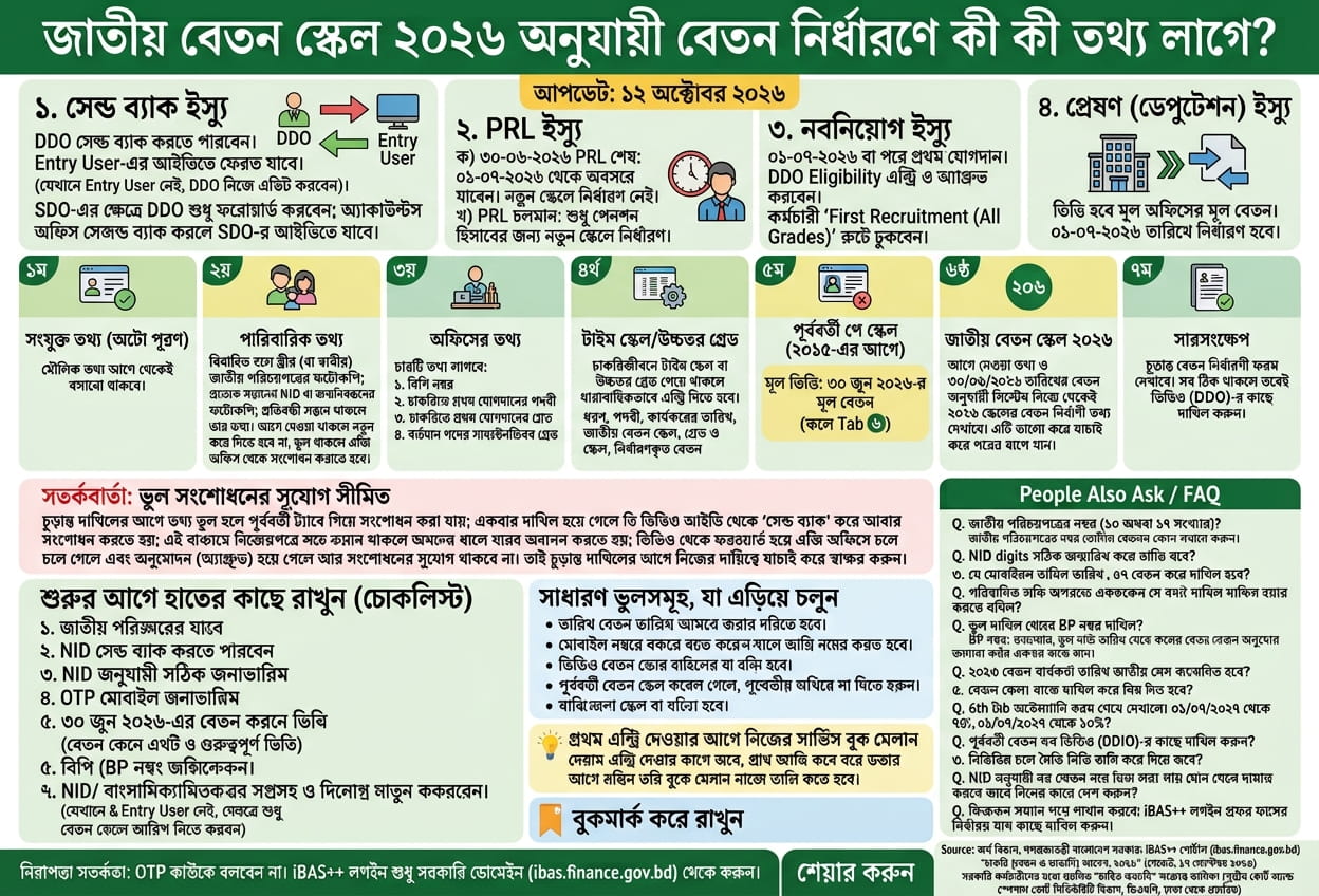 বেতন নির্ধারণ ২০২৬ iBAS++-এ সেন্ড ব্যাক, PRL, নবনিয়োগ ও প্রেষণের নিয়ম, কার কী করতে হবে